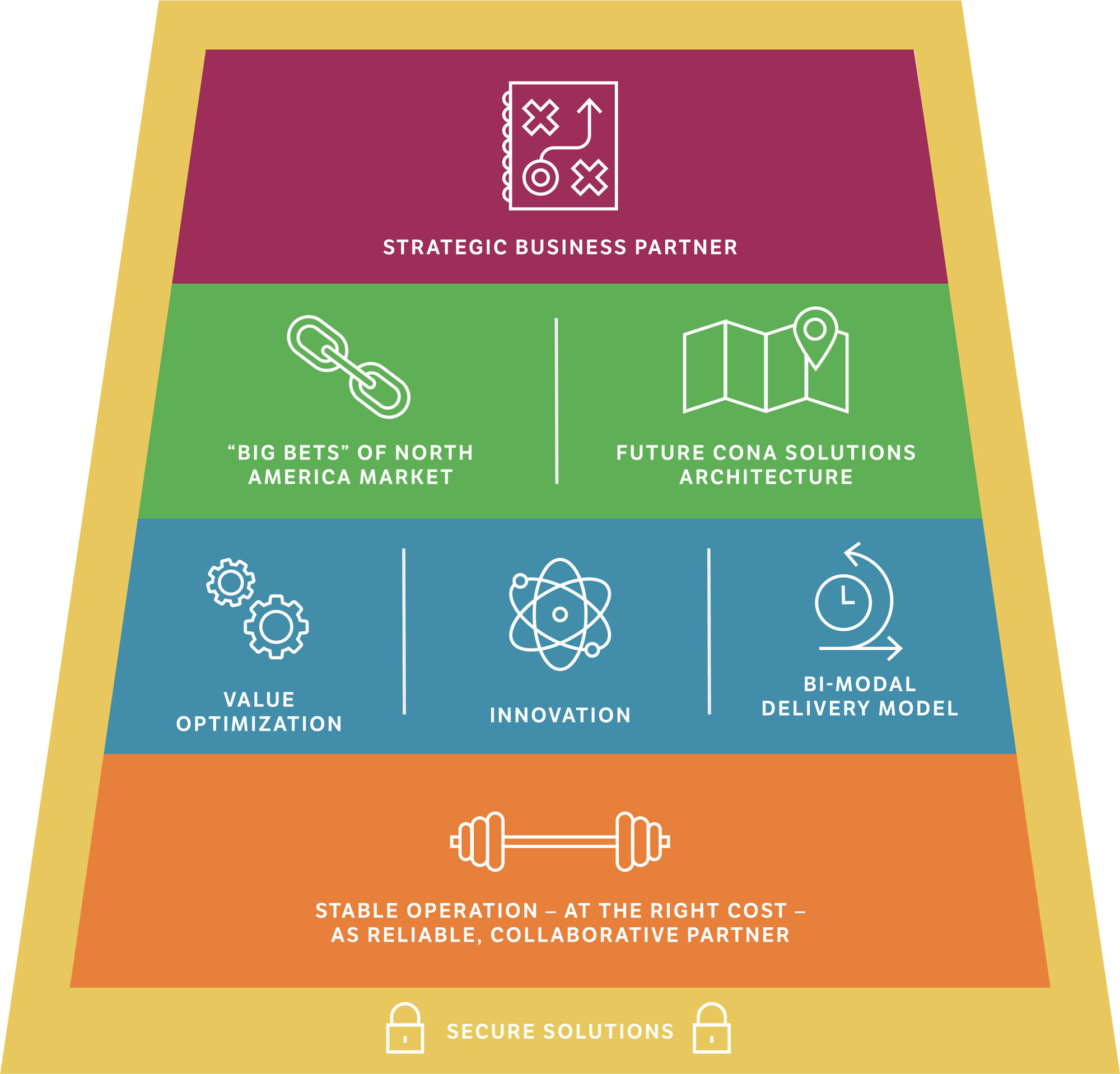 Fortress Graphic showing offerings of CONA services